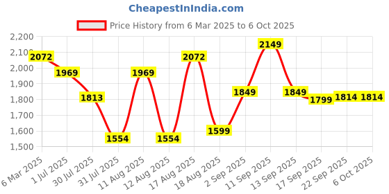 myntra.com LULU & SKY Striped Flutter Sleeve Fit & Flare Dress lulu & sky Price History Graph from 6 Mar 2025 to 5 Oct 2025