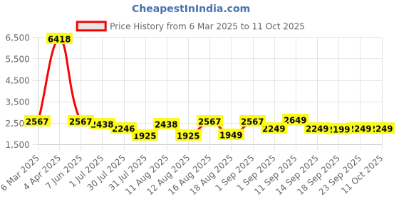 myntra.com LULU & SKY Striped Flutter Sleeve Fit & Flare Dress lulu & sky Price History Graph from 6 Mar 2025 to 11 Oct 2025