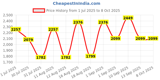 myntra.com LULU & SKY Striped Flutter Sleeve Fit & Flare Dress lulu & sky Price History Graph from 1 Jul 2025 to 7 Oct 2025