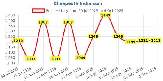 myntra.com LULU & SKY Striped Flutter Sleeve Fit & Flare Dress lulu & sky Price History Graph from 30 Jul 2025 to 4 Oct 2025