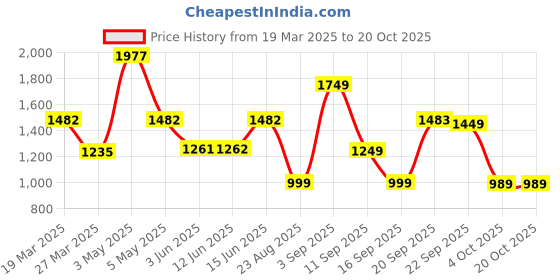 myntra.com LULU & SKY Striped Halter-Neck Bikini Set lulu & sky Price History Graph from 19 Mar 2025 to 18 Oct 2025