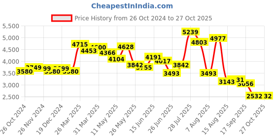 myntra.com LULU & SKY Striped Halter Neck Maxi Dress lulu & sky Price History Graph from 26 Oct 2024 to 27 Oct 2025