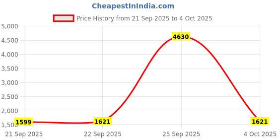 myntra.com LULU & SKY Striped Heart Design Shoulder Strap Cami Top And Shorts lulu & sky Price History Graph from 21 Sep 2025 to 4 Oct 2025