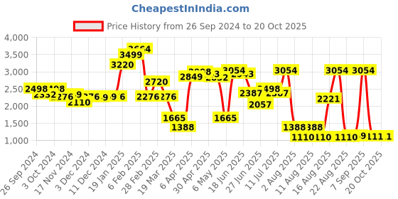 myntra.com LULU & SKY Striped High Neck Crop Top with Skirt lulu & sky Price History Graph from 26 Sep 2024 to 20 Oct 2025