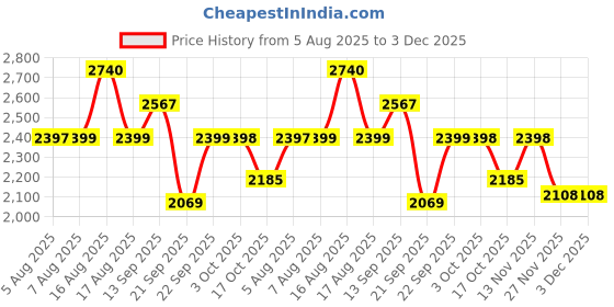 myntra.com LULU & SKY Striped High-Rise Wide-Leg Lounge Pants lulu & sky Price History Graph from 5 Aug 2025 to 2 Dec 2025
