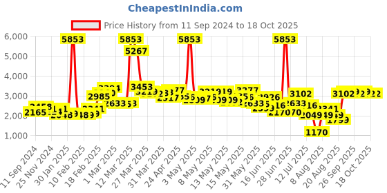 myntra.com LULU & SKY Striped Jumpsuit lulu & sky Price History Graph from 11 Sep 2024 to 18 Oct 2025