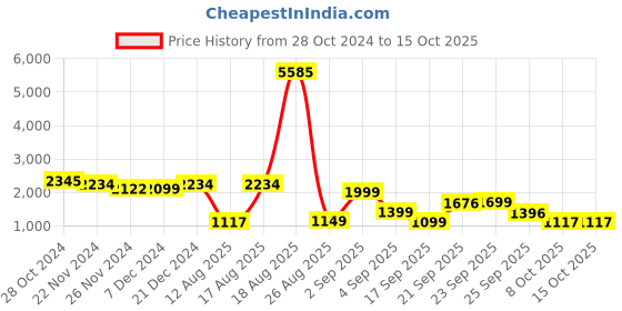 myntra.com LULU & SKY Striped Kaftan Dress lulu & sky Price History Graph from 28 Oct 2024 to 15 Oct 2025
