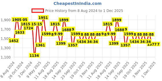 myntra.com LULU & SKY Striped Lapel Collar Shirt & Shorts Night Suit Set lulu & sky Price History Graph from 8 Aug 2024 to 30 Nov 2025