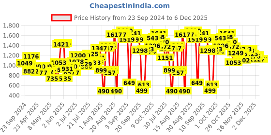 myntra.com LULU & SKY Striped Longline Top lulu & sky Price History Graph from 23 Sep 2024 to 4 Dec 2025