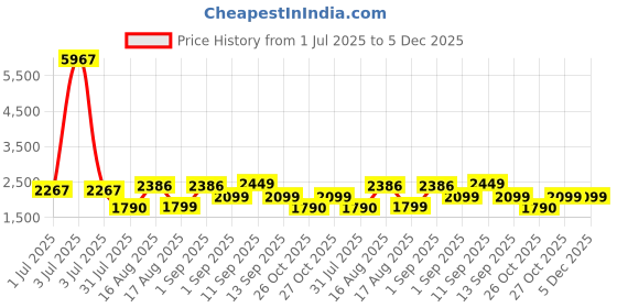 myntra.com LULU & SKY Striped Mandarin Collar Cotton Top lulu & sky Price History Graph from 1 Jul 2025 to 5 Dec 2025