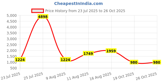 myntra.com LULU & SKY Striped Maxi Dress lulu & sky Price History Graph from 23 Jul 2025 to 26 Oct 2025