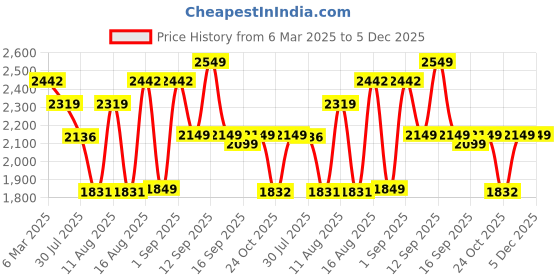 myntra.com LULU & SKY Striped Maxi Dress lulu & sky Price History Graph from 6 Mar 2025 to 5 Dec 2025
