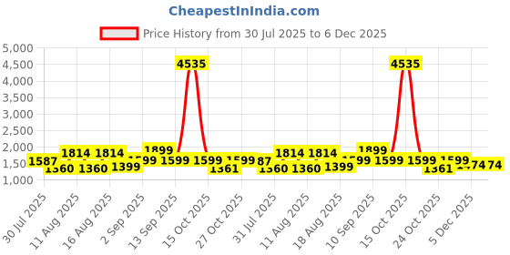 myntra.com LULU & SKY Striped Maxi Dress lulu & sky Price History Graph from 30 Jul 2025 to 5 Dec 2025