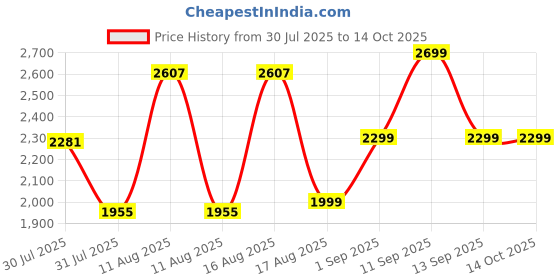 myntra.com LULU & SKY Striped Maxi Dress lulu & sky Price History Graph from 30 Jul 2025 to 14 Oct 2025
