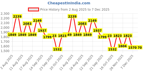 myntra.com LULU & SKY Striped Mid-Rise Straight Maxi Skirt lulu & sky Price History Graph from 2 Aug 2025 to 7 Dec 2025