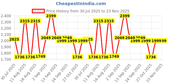 myntra.com LULU & SKY Striped Midi Dress lulu & sky Price History Graph from 30 Jul 2025 to 23 Nov 2025