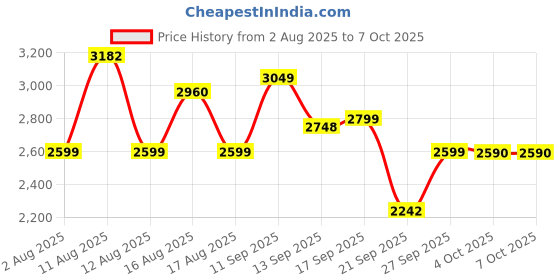 myntra.com LULU & SKY Striped Midi Skirt lulu & sky Price History Graph from 2 Aug 2025 to 7 Oct 2025