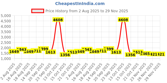 myntra.com LULU & SKY Striped Mini Skirt lulu & sky Price History Graph from 2 Aug 2025 to 29 Nov 2025