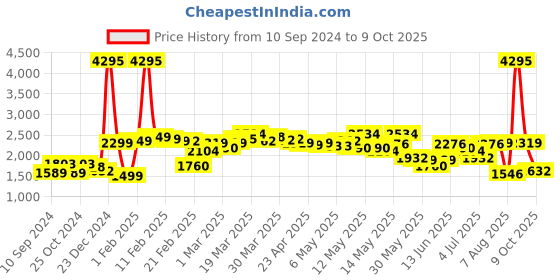 myntra.com LULU & SKY Striped Mini Skirts lulu & sky Price History Graph from 10 Sep 2024 to 9 Oct 2025