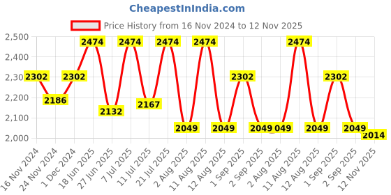 myntra.com LULU & SKY Striped Nightdress lulu & sky Price History Graph from 16 Nov 2024 to 12 Nov 2025