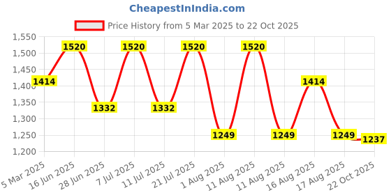 myntra.com LULU & SKY Striped Nightdress lulu & sky Price History Graph from 5 Mar 2025 to 22 Oct 2025