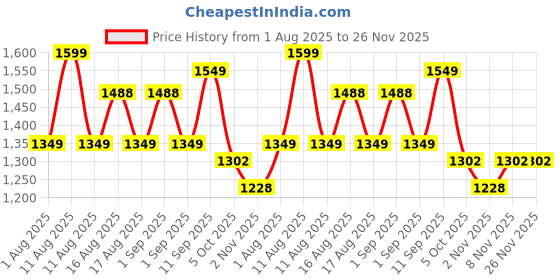 myntra.com LULU & SKY Striped Nightdress lulu & sky Price History Graph from 1 Aug 2025 to 25 Nov 2025