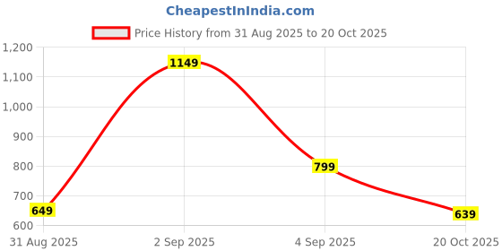 myntra.com LULU & SKY Striped Off-Shoulder Bardot Crop Top lulu & sky Price History Graph from 31 Aug 2025 to 20 Oct 2025