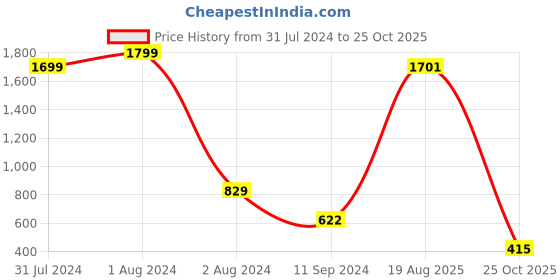 myntra.com LULU & SKY Striped Off-Shoulder Fit & Flare Midi Dress lulu & sky Price History Graph from 31 Jul 2024 to 25 Oct 2025