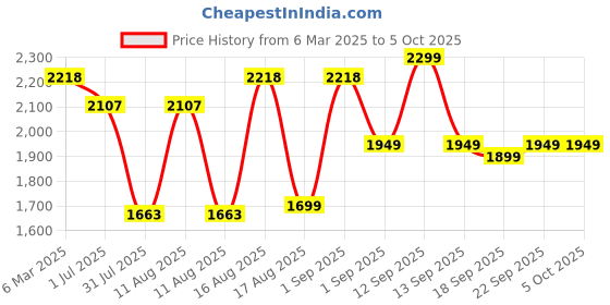 myntra.com LULU & SKY Striped Peter Pan Collar Bell Sleeve Top lulu & sky Price History Graph from 6 Mar 2025 to 4 Oct 2025