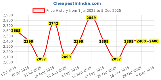 myntra.com LULU & SKY Striped Peter Pan Collar Fit & Flare Dress lulu & sky Price History Graph from 1 Jul 2025 to 5 Dec 2025