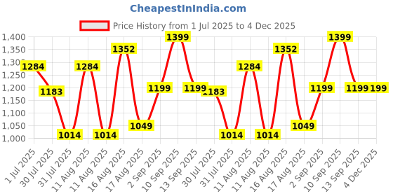 myntra.com LULU & SKY Striped Pinafore Dress lulu & sky Price History Graph from 1 Jul 2025 to 4 Dec 2025