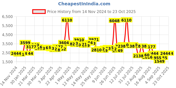 myntra.com LULU & SKY Striped Plunging Neck Playsuit lulu & sky Price History Graph from 14 Nov 2024 to 22 Oct 2025