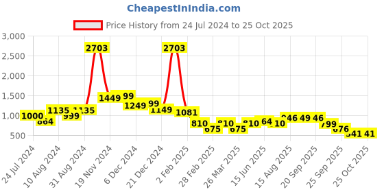 myntra.com LULU & SKY Striped Polo Collar Long Sleeves Tshirt lulu & sky Price History Graph from 24 Jul 2024 to 25 Oct 2025