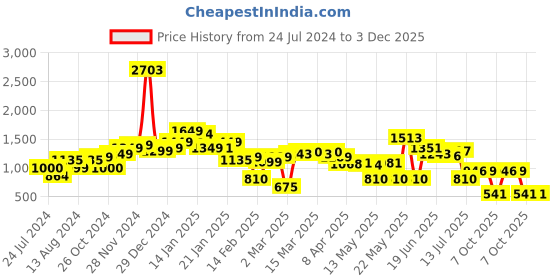 myntra.com LULU & SKY Striped Polo Collar Slim Fit T-shirt lulu & sky Price History Graph from 24 Jul 2024 to 2 Dec 2025