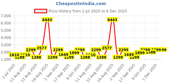 myntra.com LULU & SKY Striped Printed Round Neck Long Sleeve Pullover Sweaters lulu & sky Price History Graph from 2 Jul 2025 to 5 Dec 2025