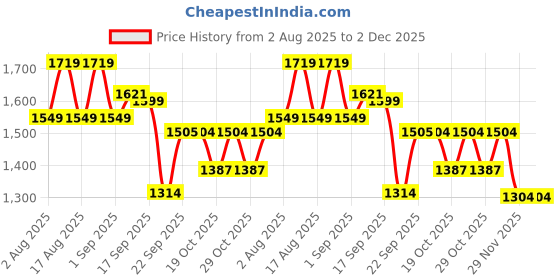 myntra.com LULU & SKY Striped Printed Swim Bikini Set lulu & sky Price History Graph from 2 Aug 2025 to 1 Dec 2025