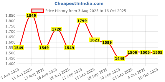 myntra.com LULU & SKY Striped Printed Swim Bikini Set lulu & sky Price History Graph from 3 Aug 2025 to 15 Oct 2025