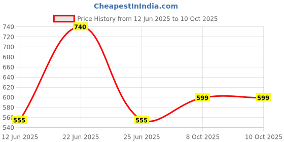 myntra.com LULU & SKY Striped PU Oversized Structured Hobo Bag with Tasselled lulu & sky Price History Graph from 12 Jun 2025 to 8 Oct 2025