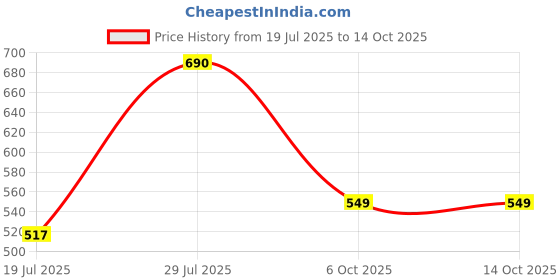 myntra.com LULU & SKY Striped PU Oversized Structured Shoulder Bag lulu & sky Price History Graph from 19 Jul 2025 to 13 Oct 2025
