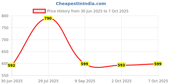 myntra.com LULU & SKY Striped PU Shopper Shoulder Bag with Tasselled lulu & sky Price History Graph from 30 Jun 2025 to 4 Oct 2025