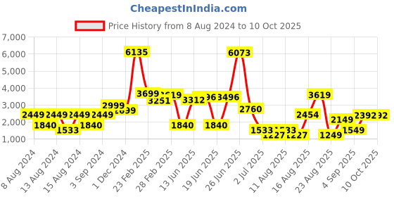 myntra.com LULU & SKY Striped Pullover lulu & sky Price History Graph from 8 Aug 2024 to 9 Oct 2025