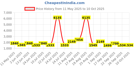 myntra.com LULU & SKY Striped Pullover Sweater lulu & sky Price History Graph from 11 May 2025 to 9 Oct 2025