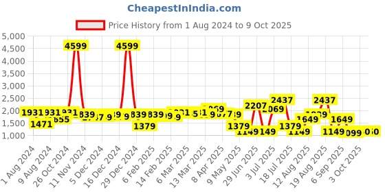 myntra.com LULU & SKY Striped Retro Style Top With Flared Trousers Co-Ords lulu & sky Price History Graph from 1 Aug 2024 to 9 Oct 2025
