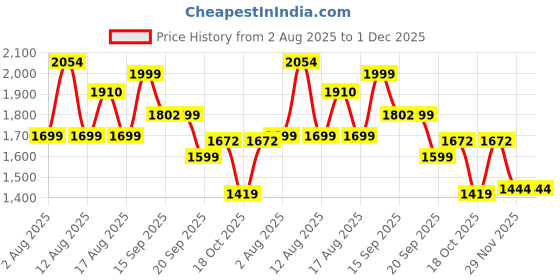 myntra.com LULU & SKY Striped Round Neck Bikini Top With Bottoms lulu & sky Price History Graph from 2 Aug 2025 to 1 Dec 2025