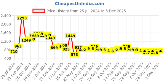 myntra.com LULU & SKY Striped Round Neck Relaxed Fit T-shirt lulu & sky Price History Graph from 25 Jul 2024 to 3 Dec 2025