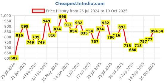 myntra.com LULU & SKY Striped Round Neck Top lulu & sky Price History Graph from 25 Jul 2024 to 15 Oct 2025