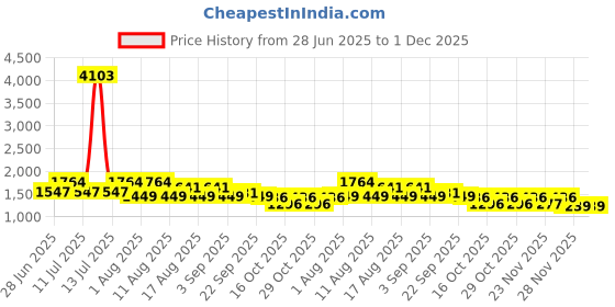 myntra.com LULU & SKY Striped Scoop Neck Bodysuit lulu & sky Price History Graph from 28 Jun 2025 to 1 Dec 2025