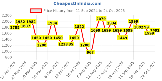 myntra.com LULU & SKY Striped Self Design Strapless Sleeveless Ribbed Tube Top With Skirt lulu & sky Price History Graph from 11 Sep 2024 to 24 Oct 2025