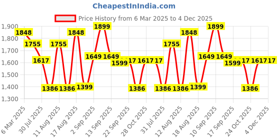 myntra.com LULU & SKY Striped Sheath Dress lulu & sky Price History Graph from 6 Mar 2025 to 4 Dec 2025