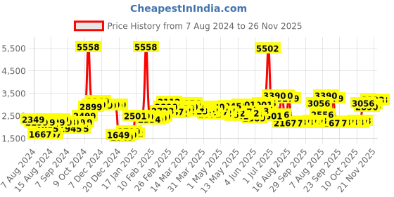 myntra.com LULU & SKY Striped Shirt Collar Playsuit lulu & sky Price History Graph from 7 Aug 2024 to 25 Nov 2025